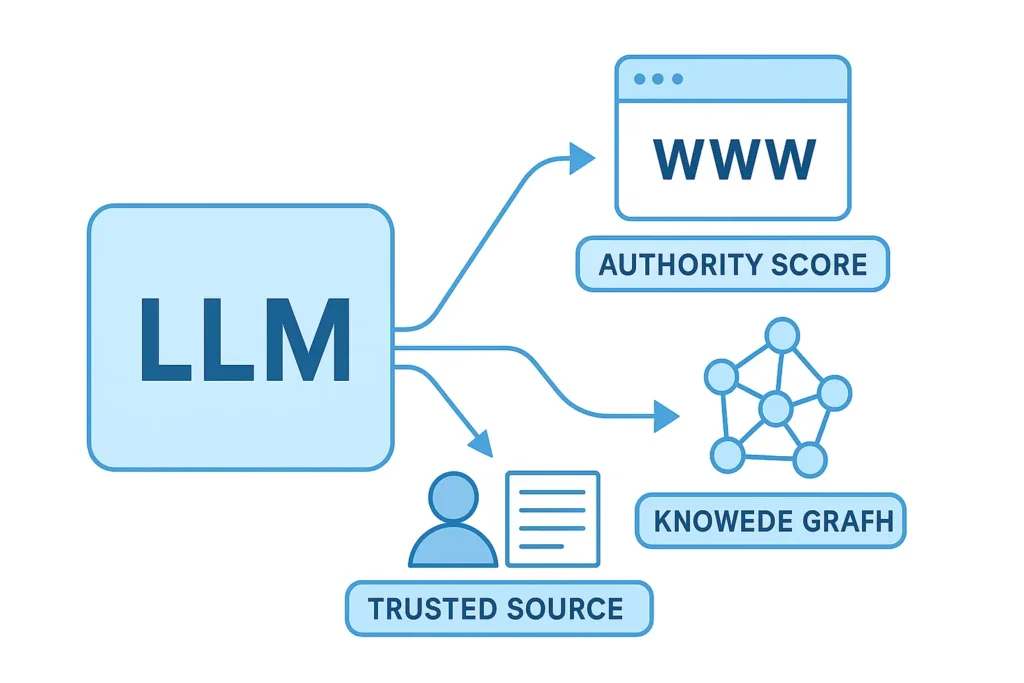 Building Topical Authority in an LLM World